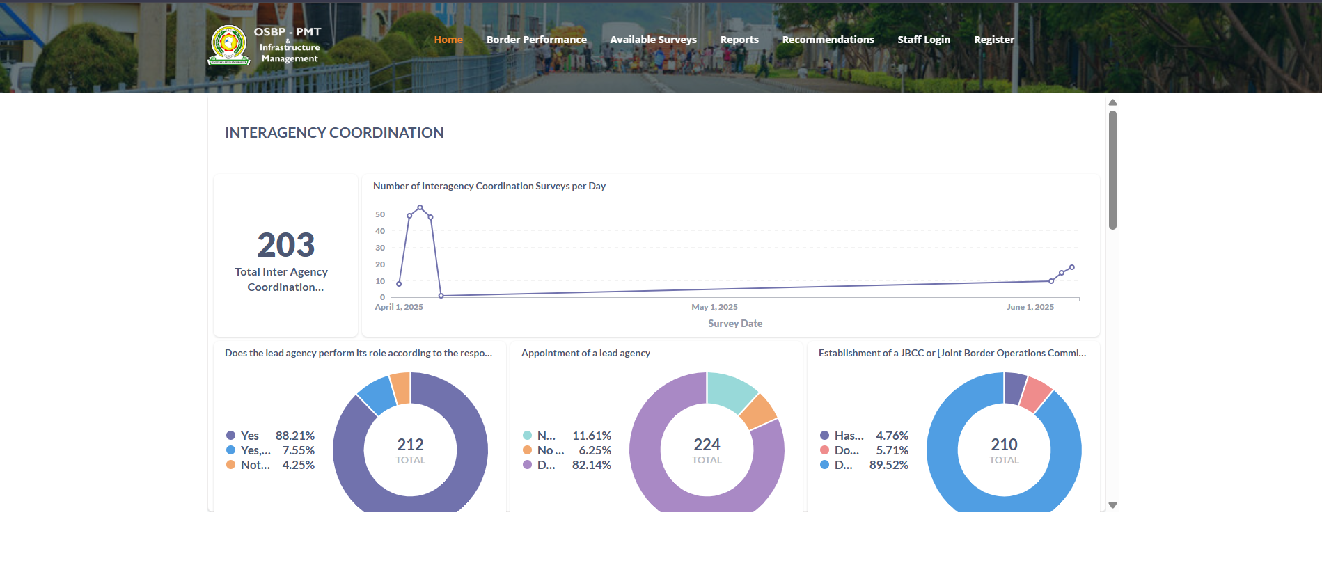 Data visualization and reporting